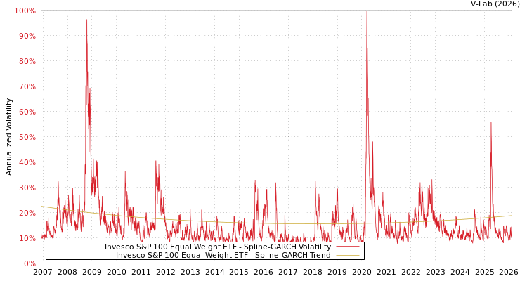 graph of Invesco S&P 100 Equal Weight ETF SGARCH