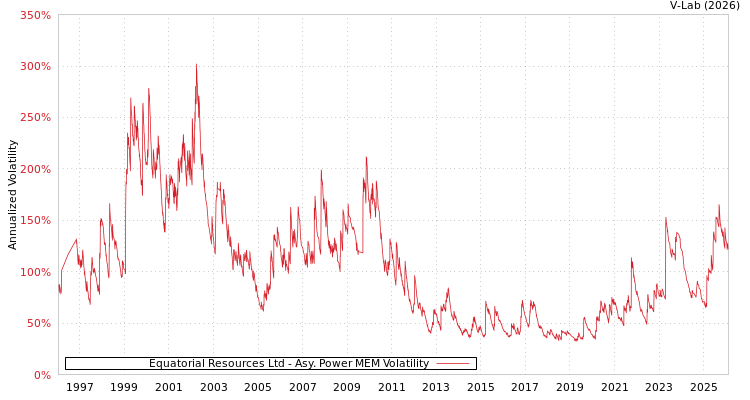 graph of Equatorial Resources Ltd APMEM