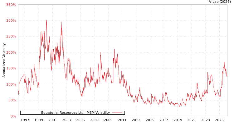 graph of Equatorial Resources Ltd MEM