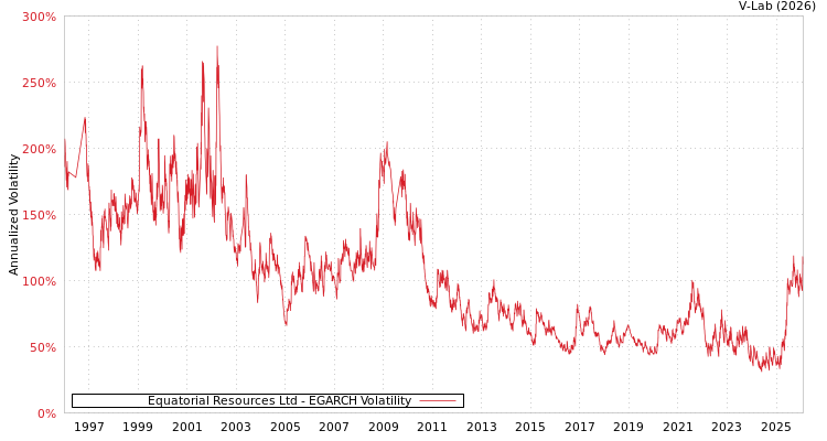 graph of Equatorial Resources Ltd EGARCH