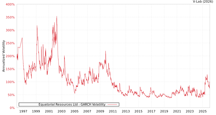 graph of Equatorial Resources Ltd GARCH