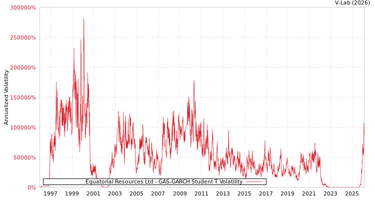 graph of Equatorial Resources Ltd GAS-GARCH-T