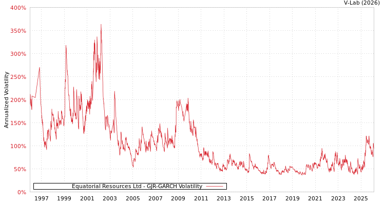 graph of Equatorial Resources Ltd GJR-GARCH