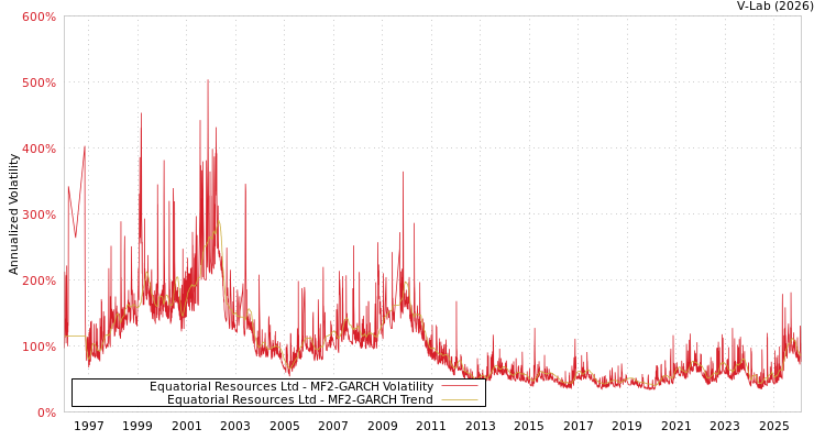 graph of Equatorial Resources Ltd MF2-GARCH