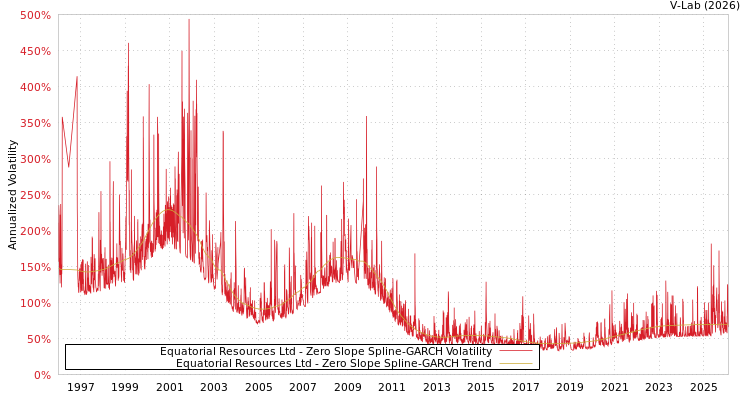 graph of Equatorial Resources Ltd S0GARCH