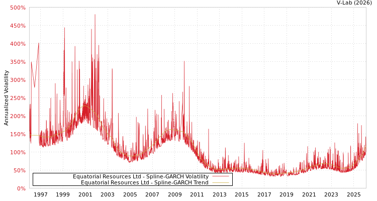 graph of Equatorial Resources Ltd SGARCH