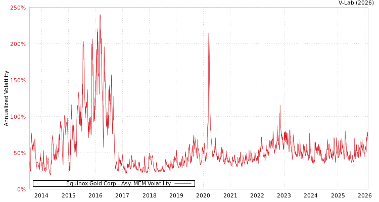 graph of Equinox Gold Corp AMEM