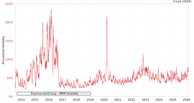 graph of Equinox Gold Corp MEM