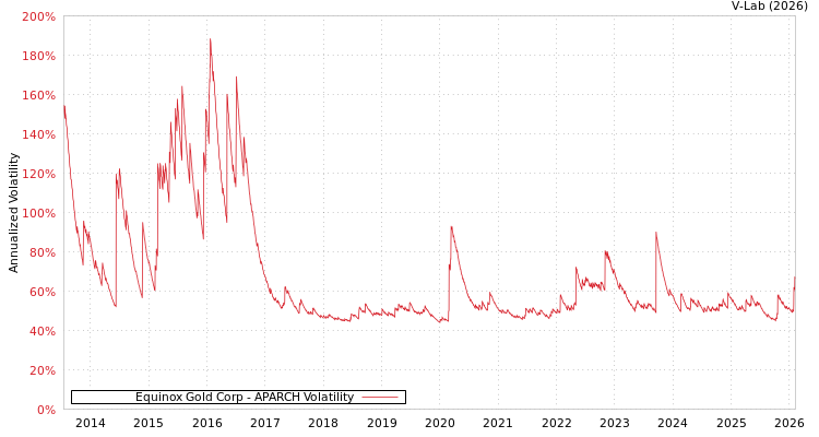 graph of Equinox Gold Corp APARCH
