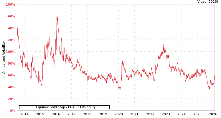 graph of Equinox Gold Corp EGARCH