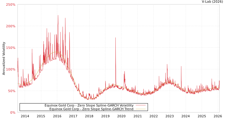 graph of Equinox Gold Corp S0GARCH