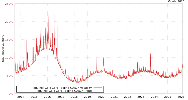 graph of Equinox Gold Corp SGARCH