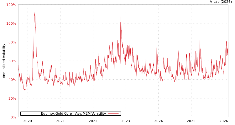 graph of Equinox Gold Corp AMEM