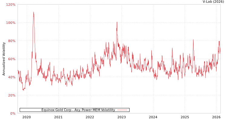 graph of Equinox Gold Corp APMEM