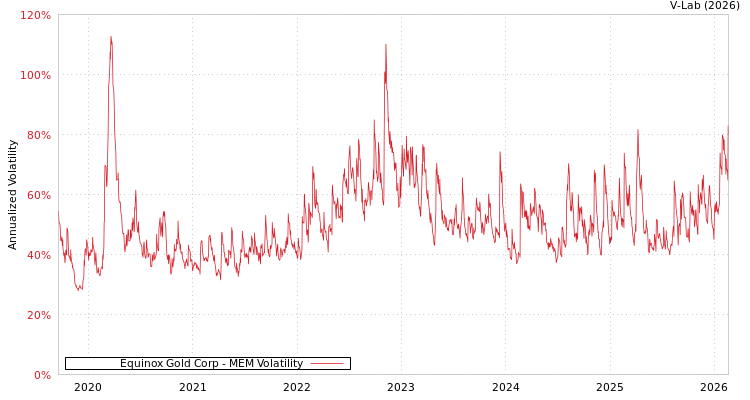 graph of Equinox Gold Corp MEM
