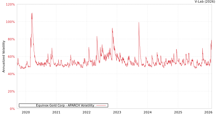 graph of Equinox Gold Corp APARCH