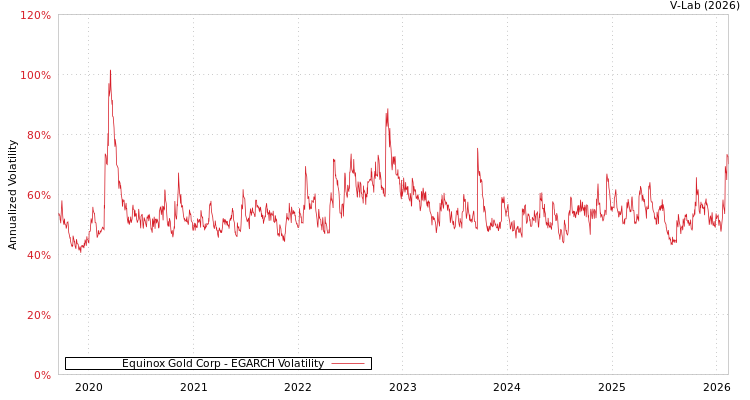 graph of Equinox Gold Corp EGARCH