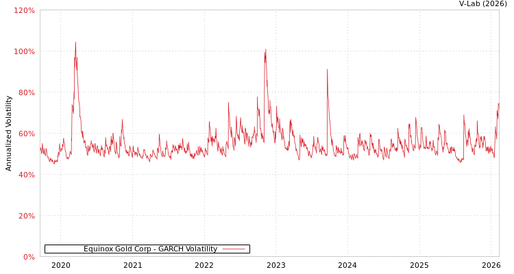 graph of Equinox Gold Corp GARCH