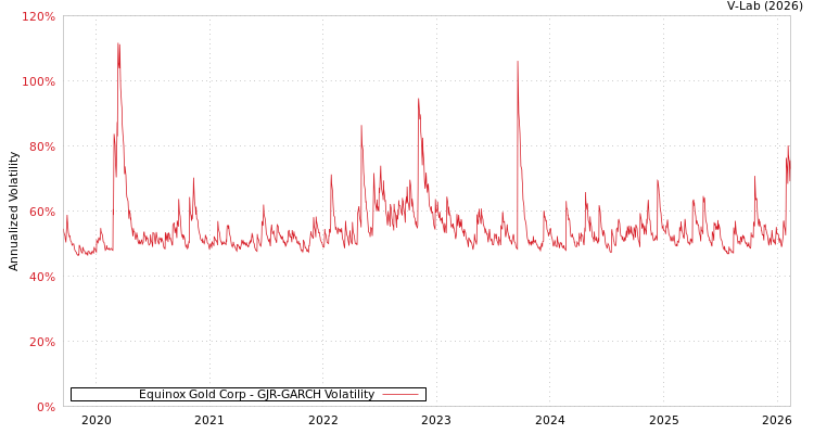 graph of Equinox Gold Corp GJR-GARCH
