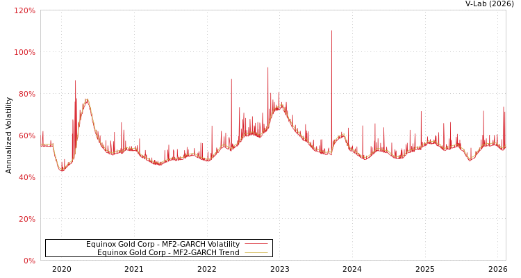 graph of Equinox Gold Corp MF2-GARCH