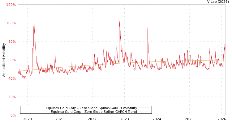 graph of Equinox Gold Corp S0GARCH