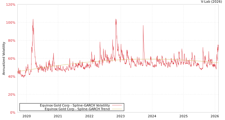 graph of Equinox Gold Corp SGARCH