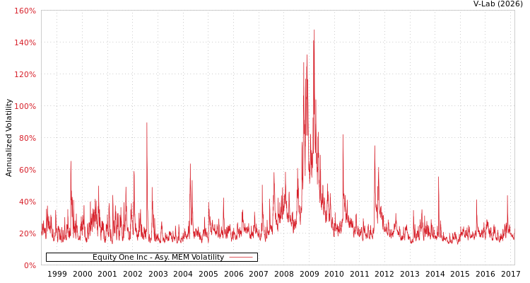 graph of Equity One Inc AMEM