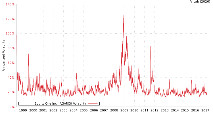 graph of Equity One Inc AGARCH