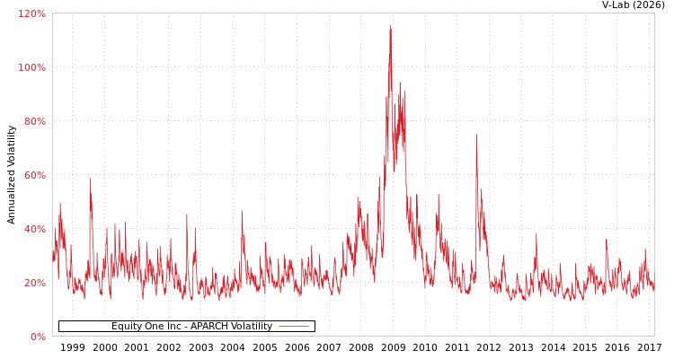 graph of Equity One Inc APARCH