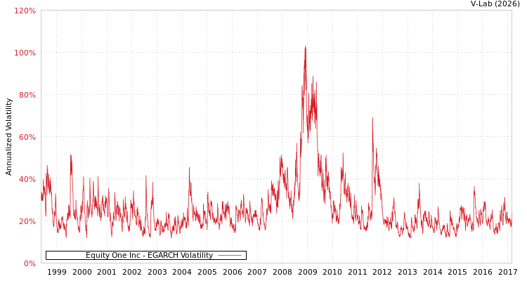 graph of Equity One Inc EGARCH