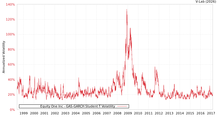 graph of Equity One Inc GAS-GARCH-T