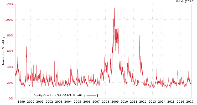 graph of Equity One Inc GJR-GARCH