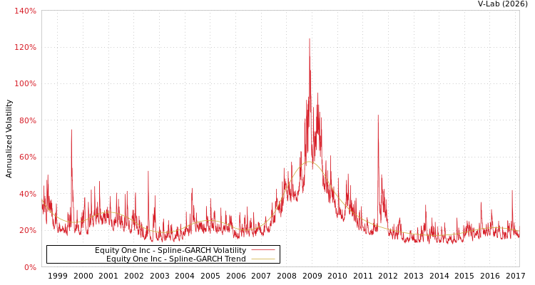 graph of Equity One Inc SGARCH