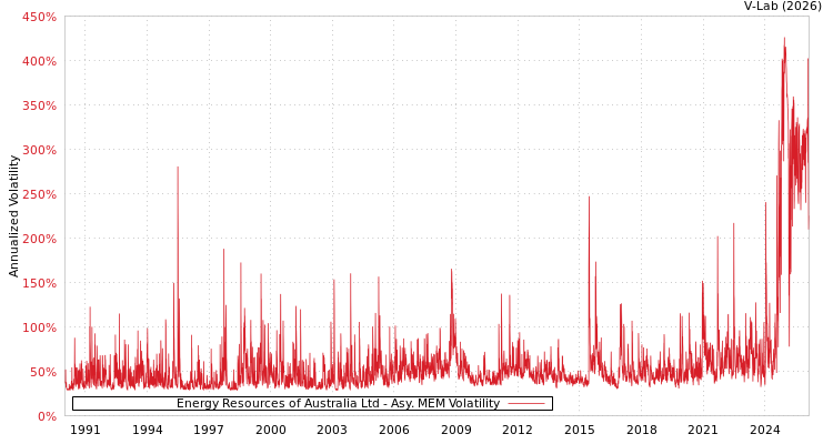 graph of Energy Resources of Australia Ltd AMEM