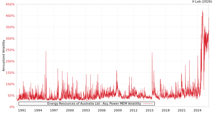 graph of Energy Resources of Australia Ltd APMEM