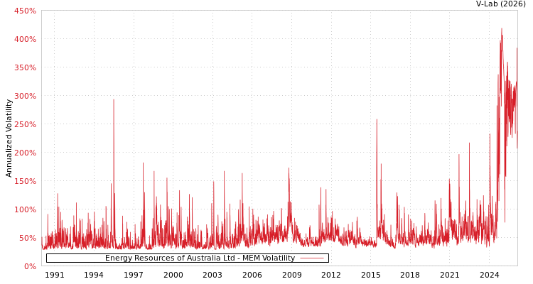 graph of Energy Resources of Australia Ltd MEM