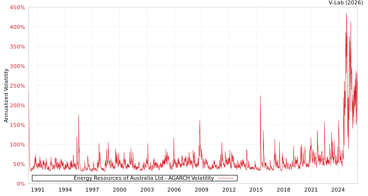 graph of Energy Resources of Australia Ltd AGARCH