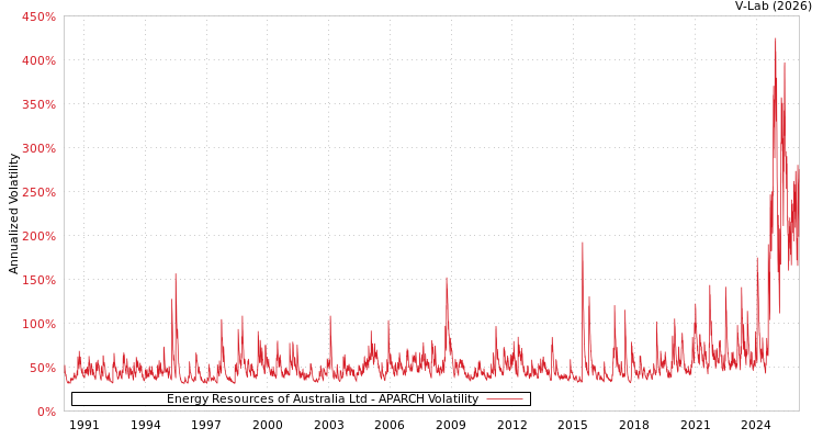 graph of Energy Resources of Australia Ltd APARCH