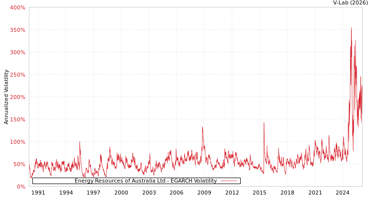 graph of Energy Resources of Australia Ltd EGARCH