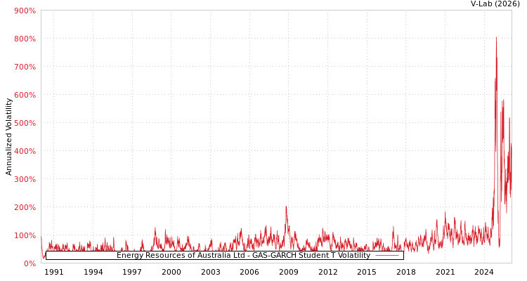 graph of Energy Resources of Australia Ltd GAS-GARCH-T