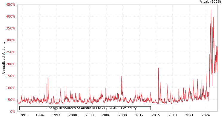 graph of Energy Resources of Australia Ltd GJR-GARCH