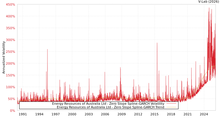 graph of Energy Resources of Australia Ltd S0GARCH