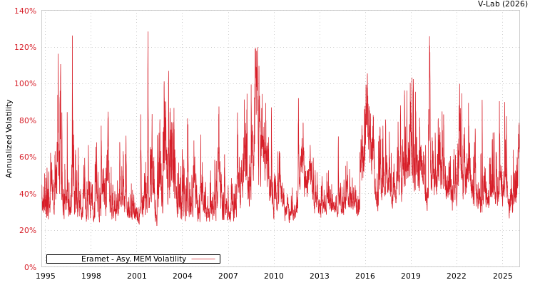 graph of Eramet AMEM
