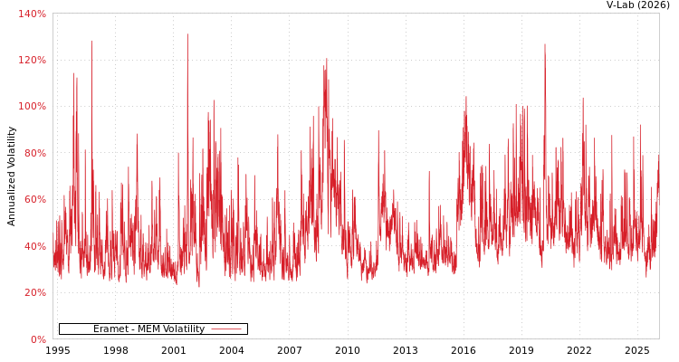 graph of Eramet MEM