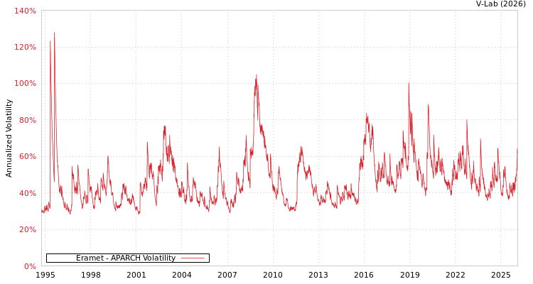 graph of Eramet APARCH