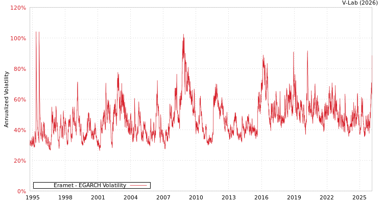 graph of Eramet EGARCH