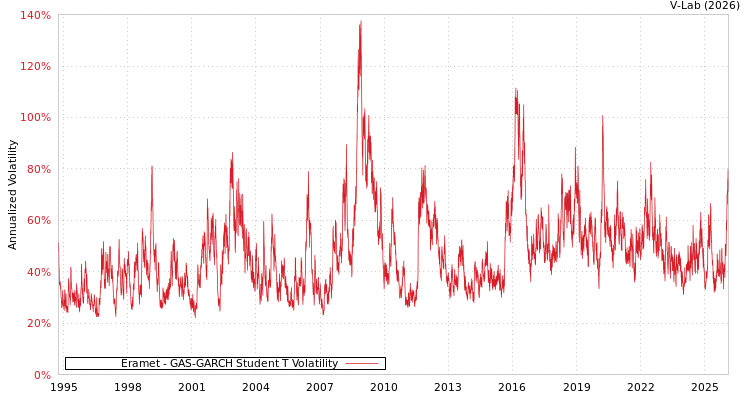 graph of Eramet GAS-GARCH-T
