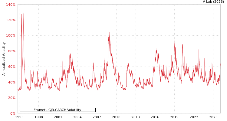 graph of Eramet GJR-GARCH