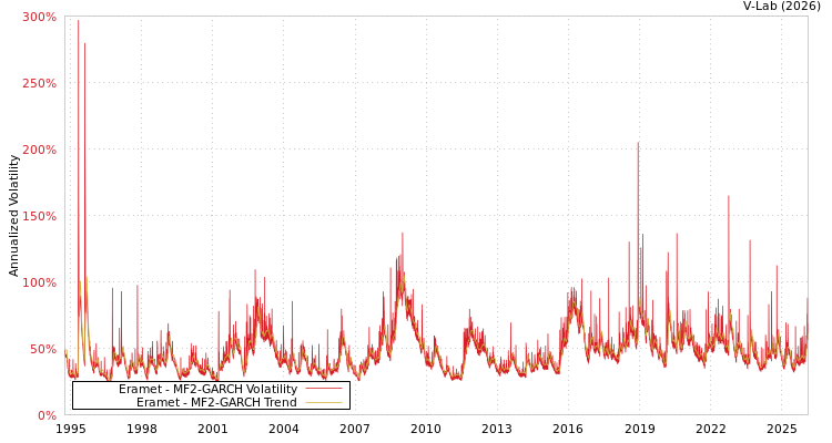 graph of Eramet MF2-GARCH