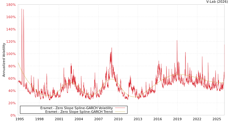 graph of Eramet S0GARCH